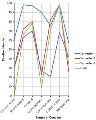 Change Process of Two Postsecondary Teachers in the Early Adoption of an Active Learning Classroom